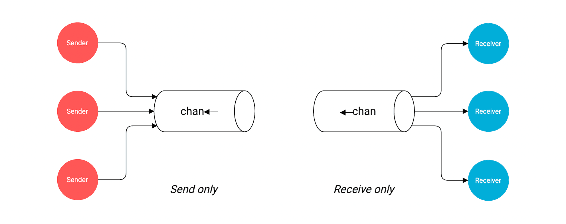 directional-channels