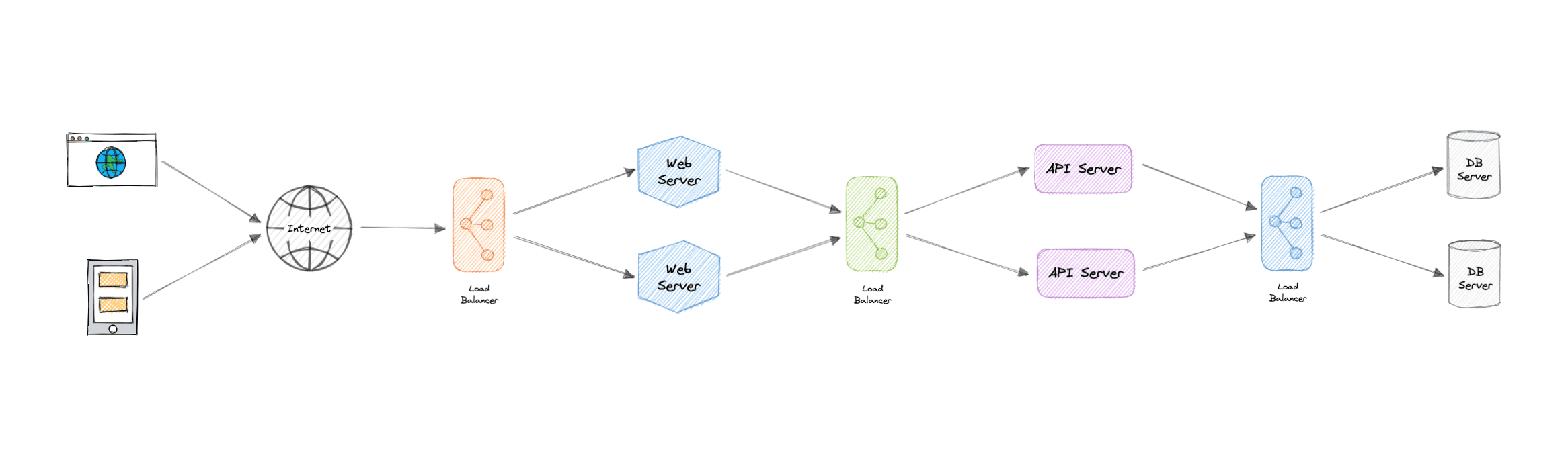 load-balancing-layers