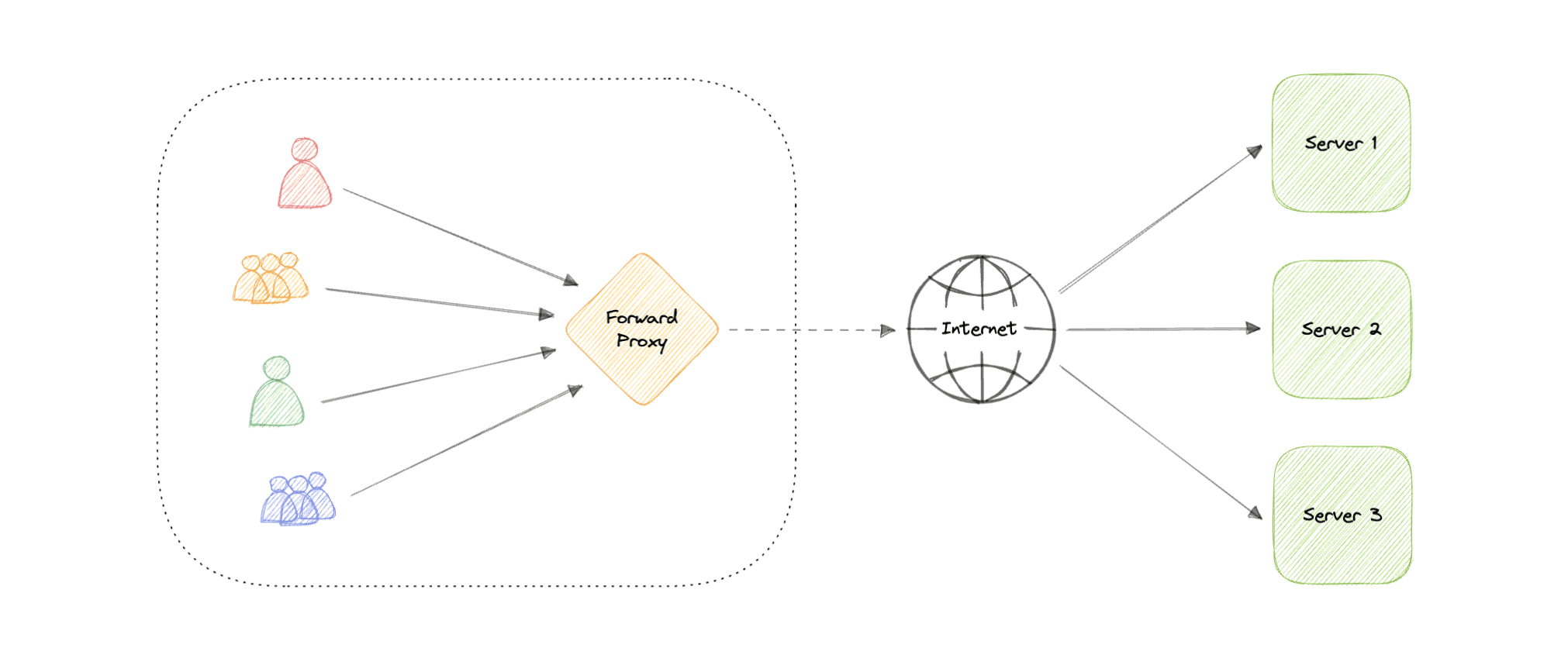 forward-proxy