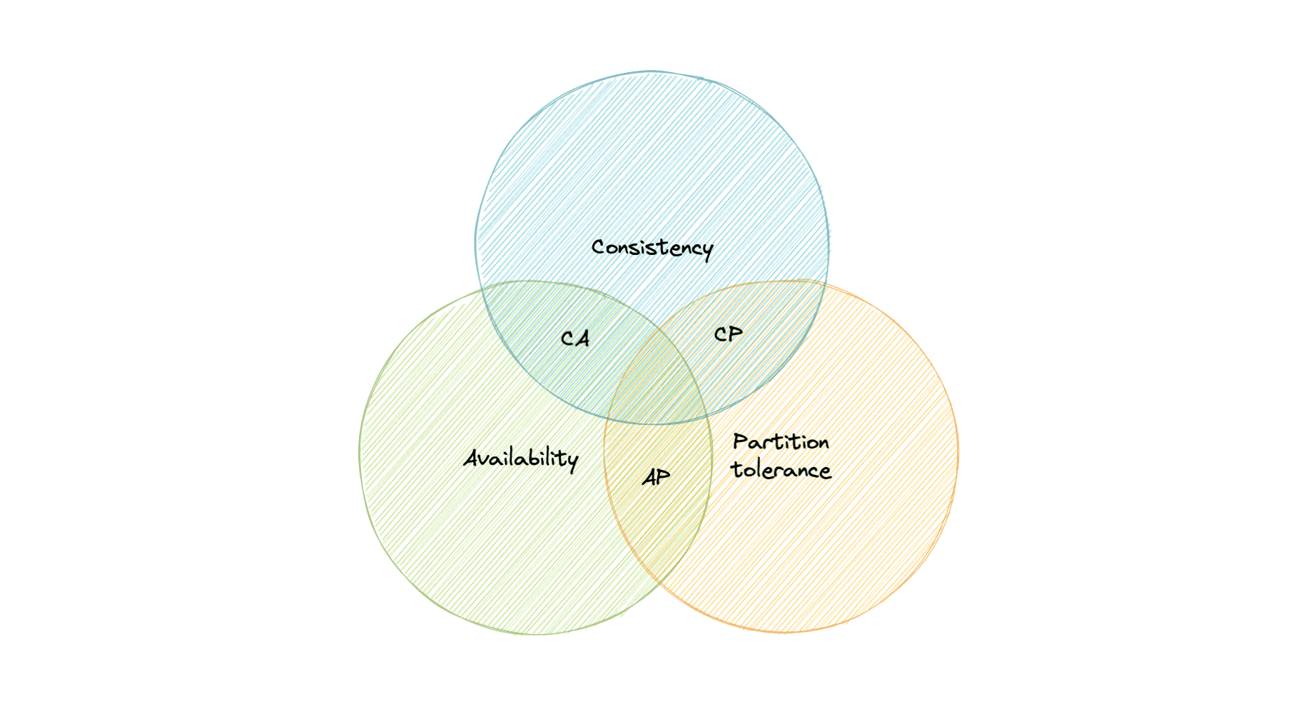 cap-theorem