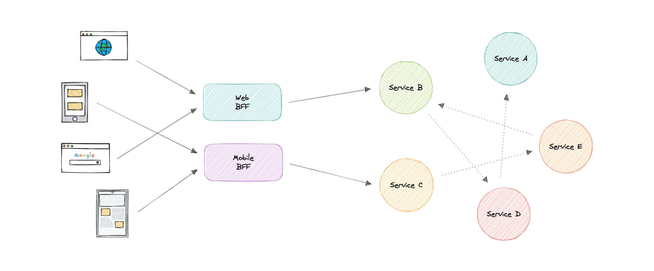 backend-for-frontend